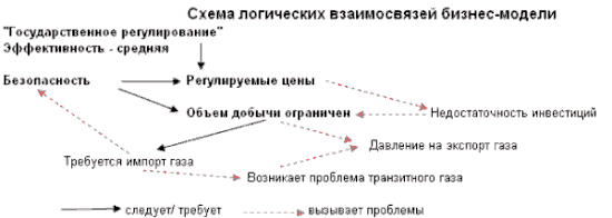 Схема логических взаимосвязей государственно-регулируемой модели газовой отрасли