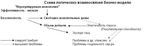 Схема логических взаимосвязей либерализованно-монопольной модели газовой отрасли