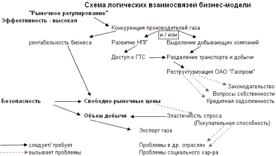 Схема логических взаимосвязей конкурентно-рыночной модели газовой отрасли